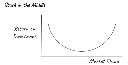 Stuck in the middle